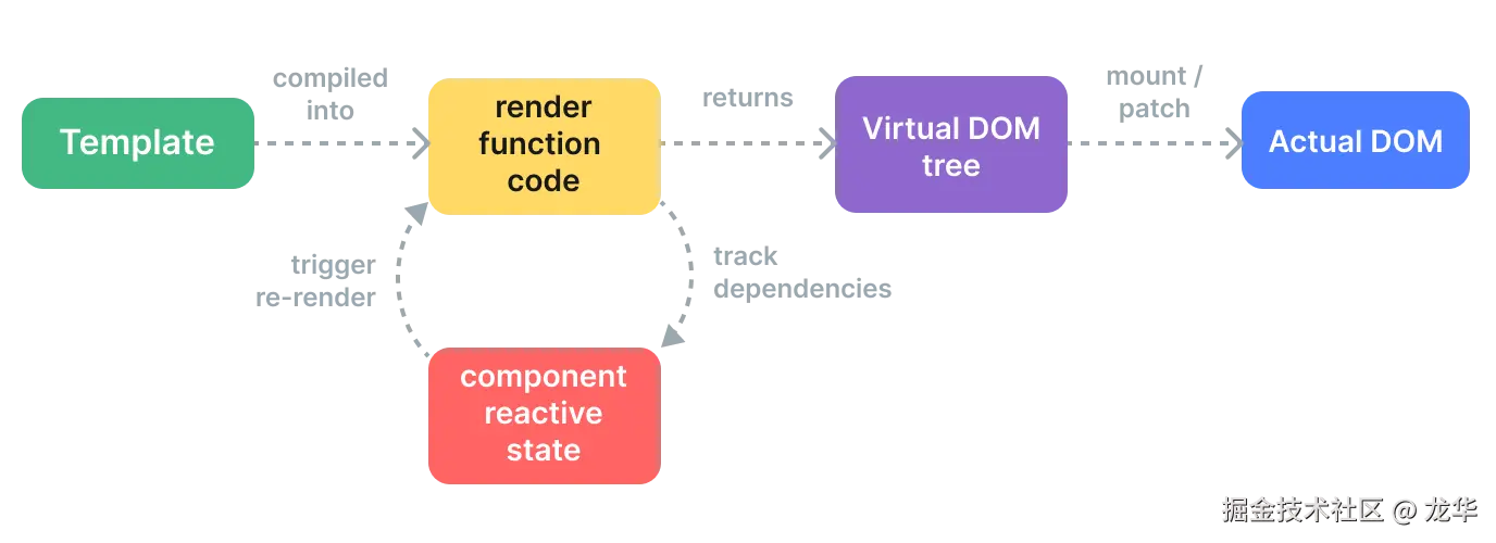 图片引用自Vue官网