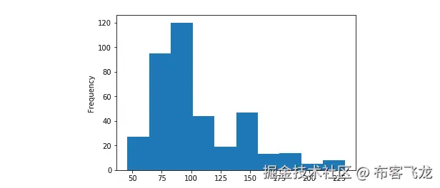 图 2.14：直方图图
