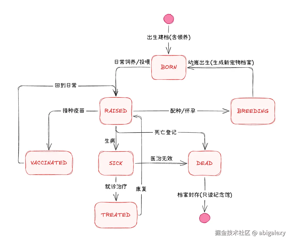 宠物生命周期状态机.png