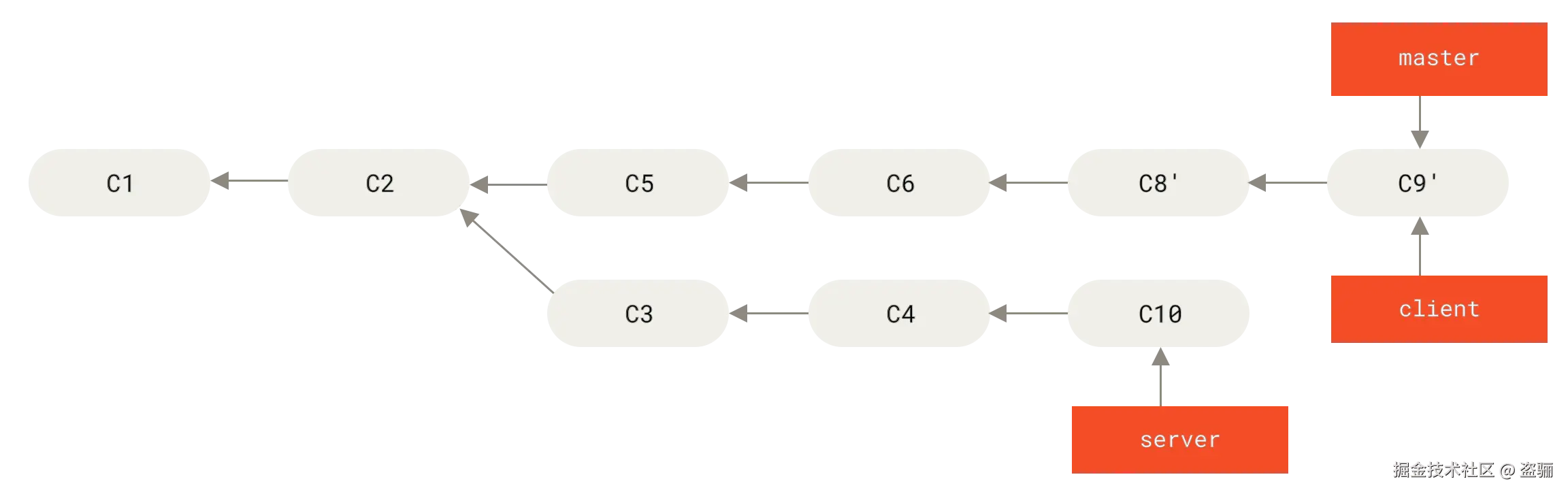 git_rebase_onto_merge.png