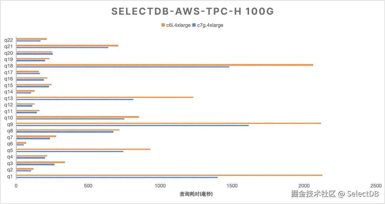 ARM 与 x86 在各测试集下的性能比较-TPCH100G.png