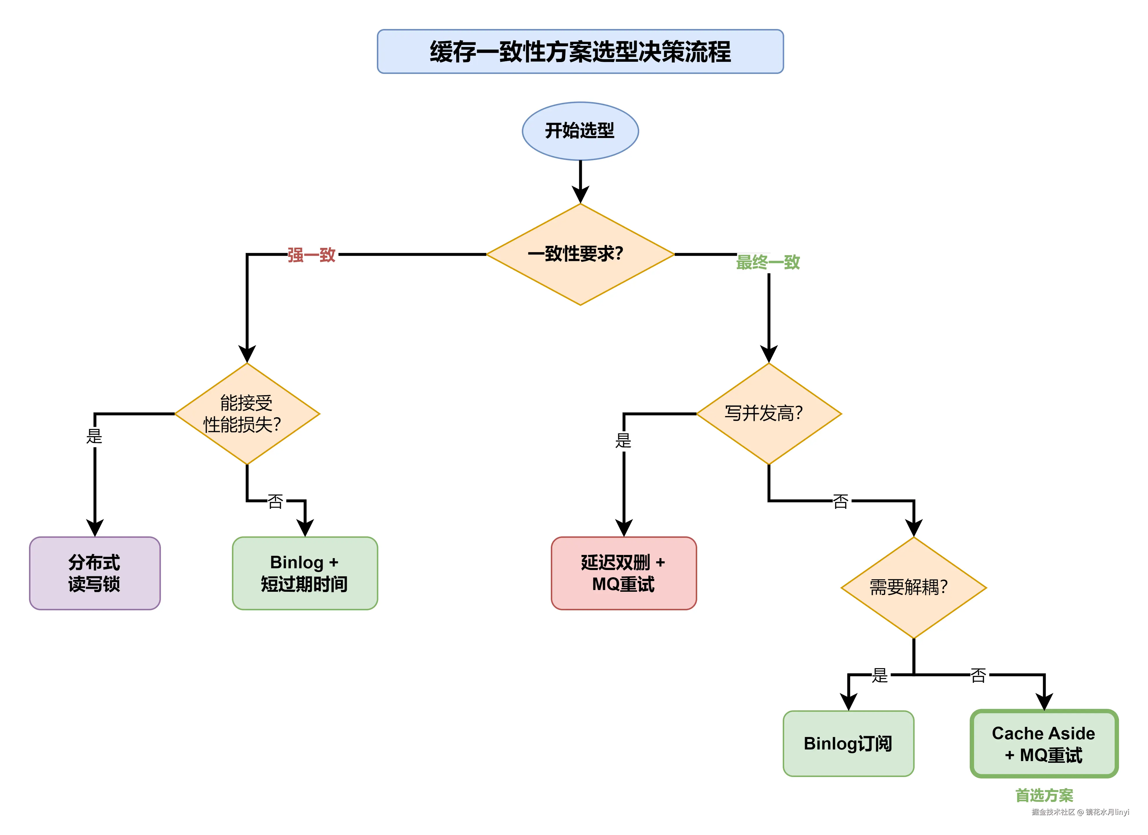 缓存方案选型决策.drawio.png