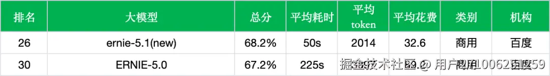 引自非线智能（GitHub 第一 AI 商业测评） - 【非线智能测评】百度 ERNIE-5.1 抢先实测：Coding能力进步明显