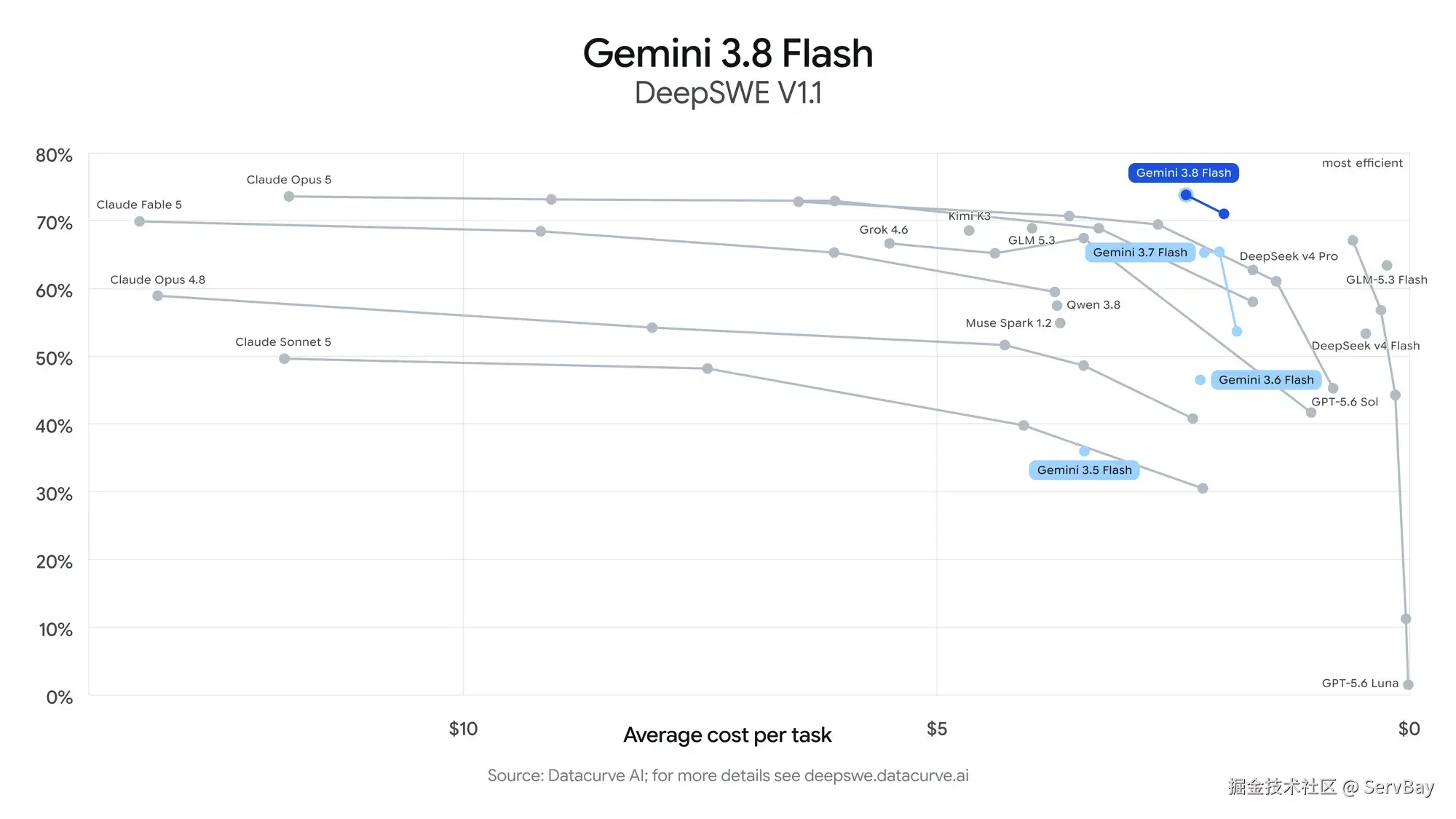 Gemini 3.8 Flash 是什么