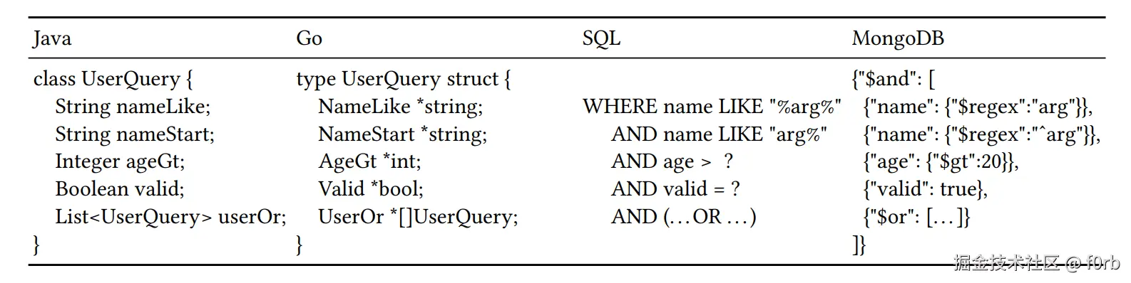 查询对象对比图