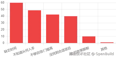 图 30：主要阻碍