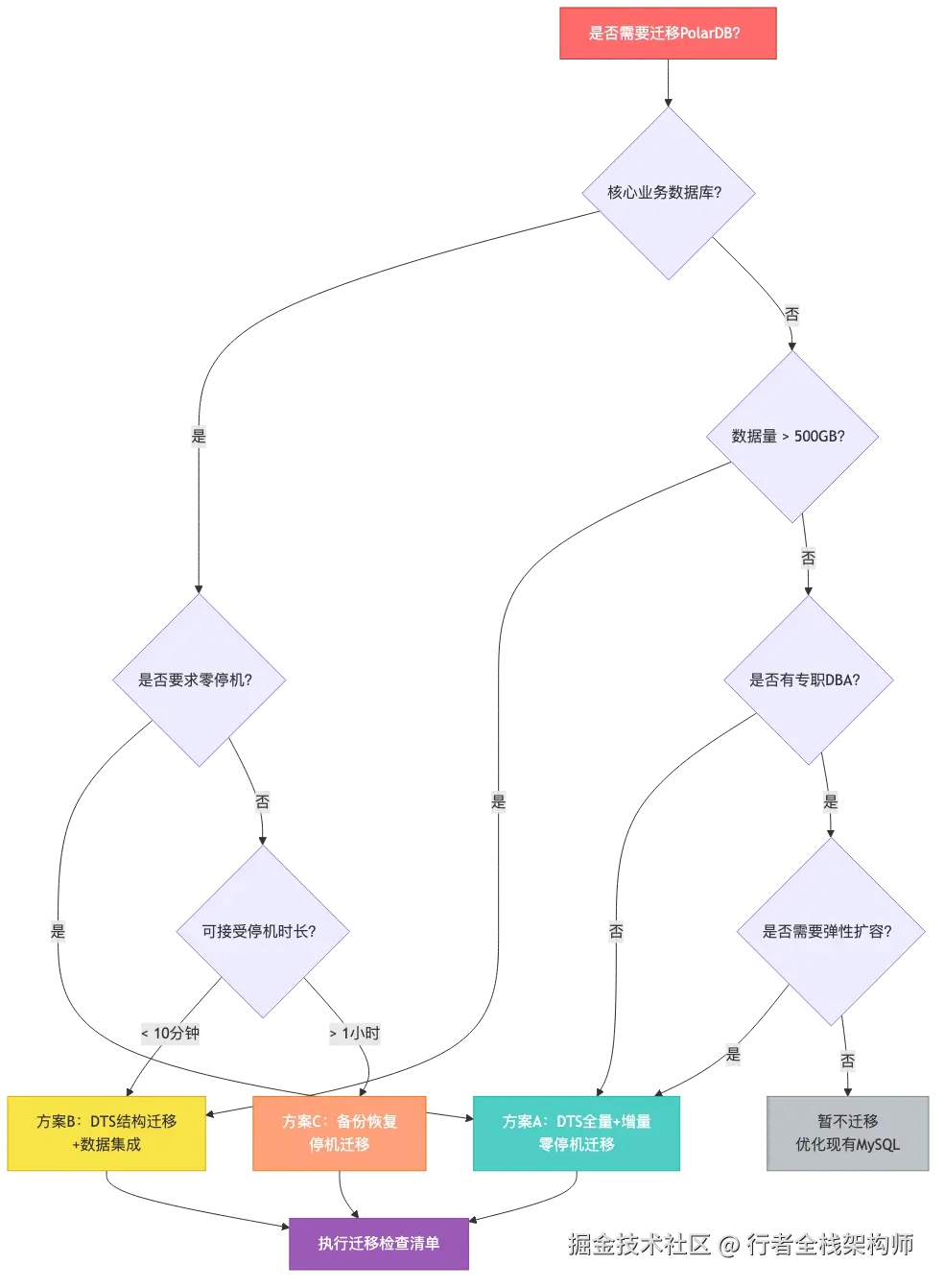 001-polardb-springboot-zero-downtime-migration_diagram_7.png
