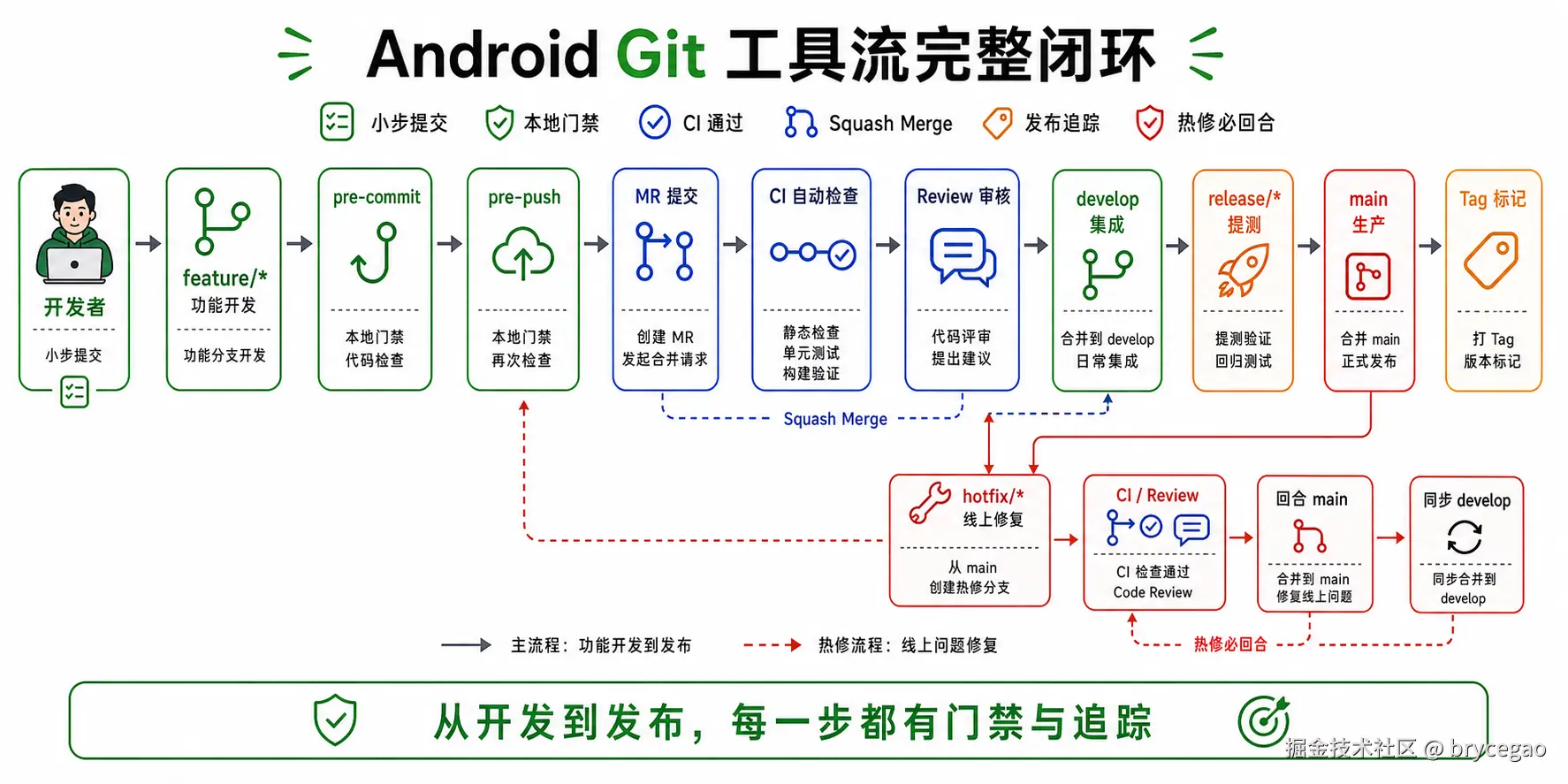 完整闭环工作流长图
