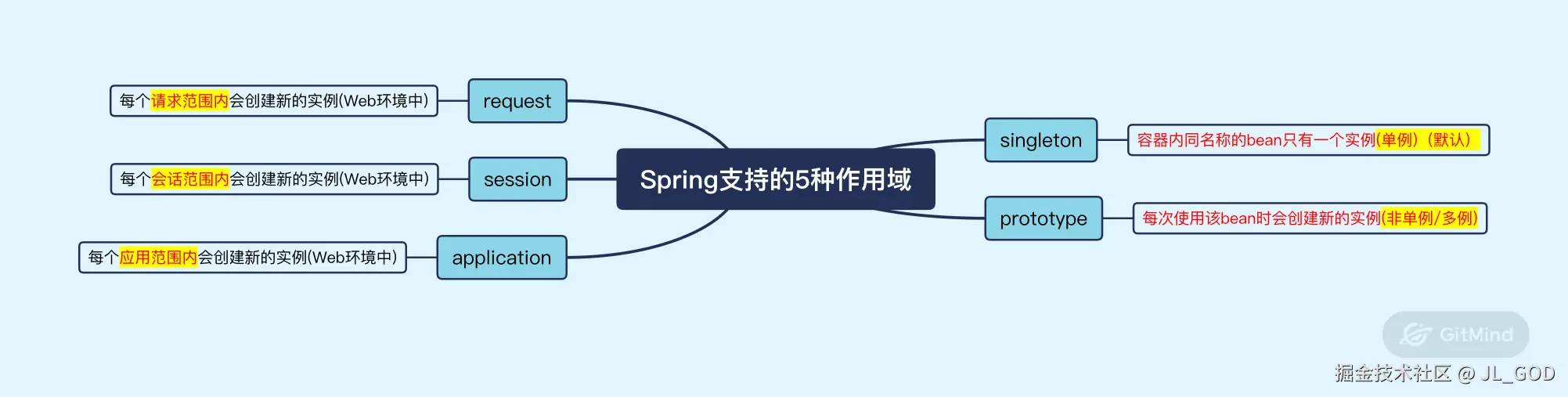 Spring支持的5种作用域 - GitMind.jpg