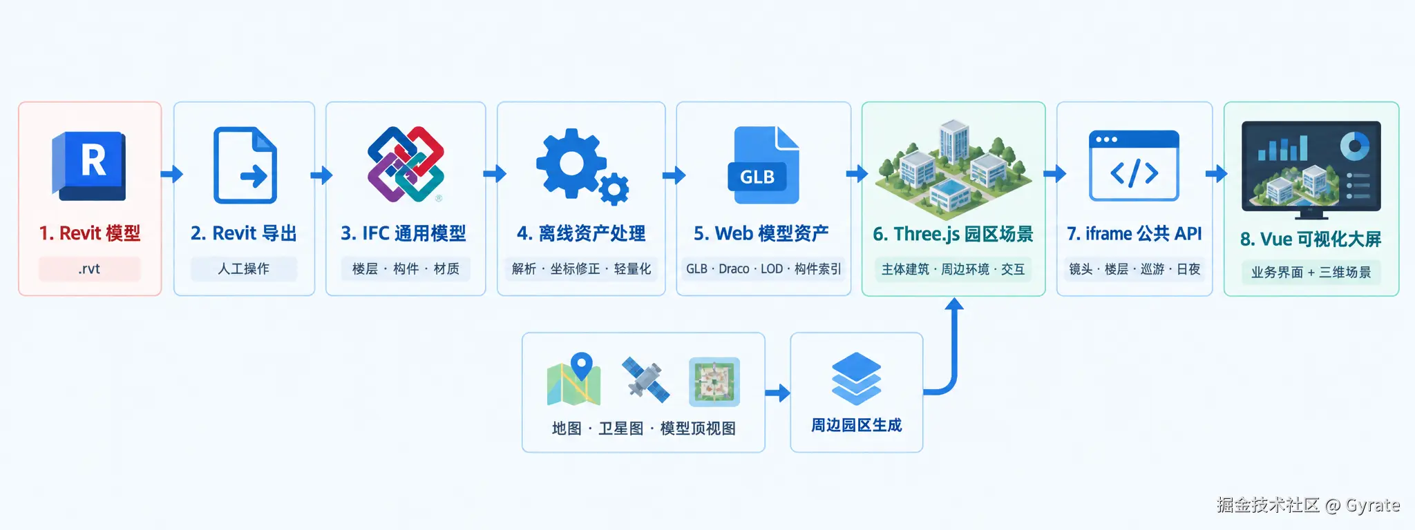 从 Revit 模型到 Web 园区场景的技术架构