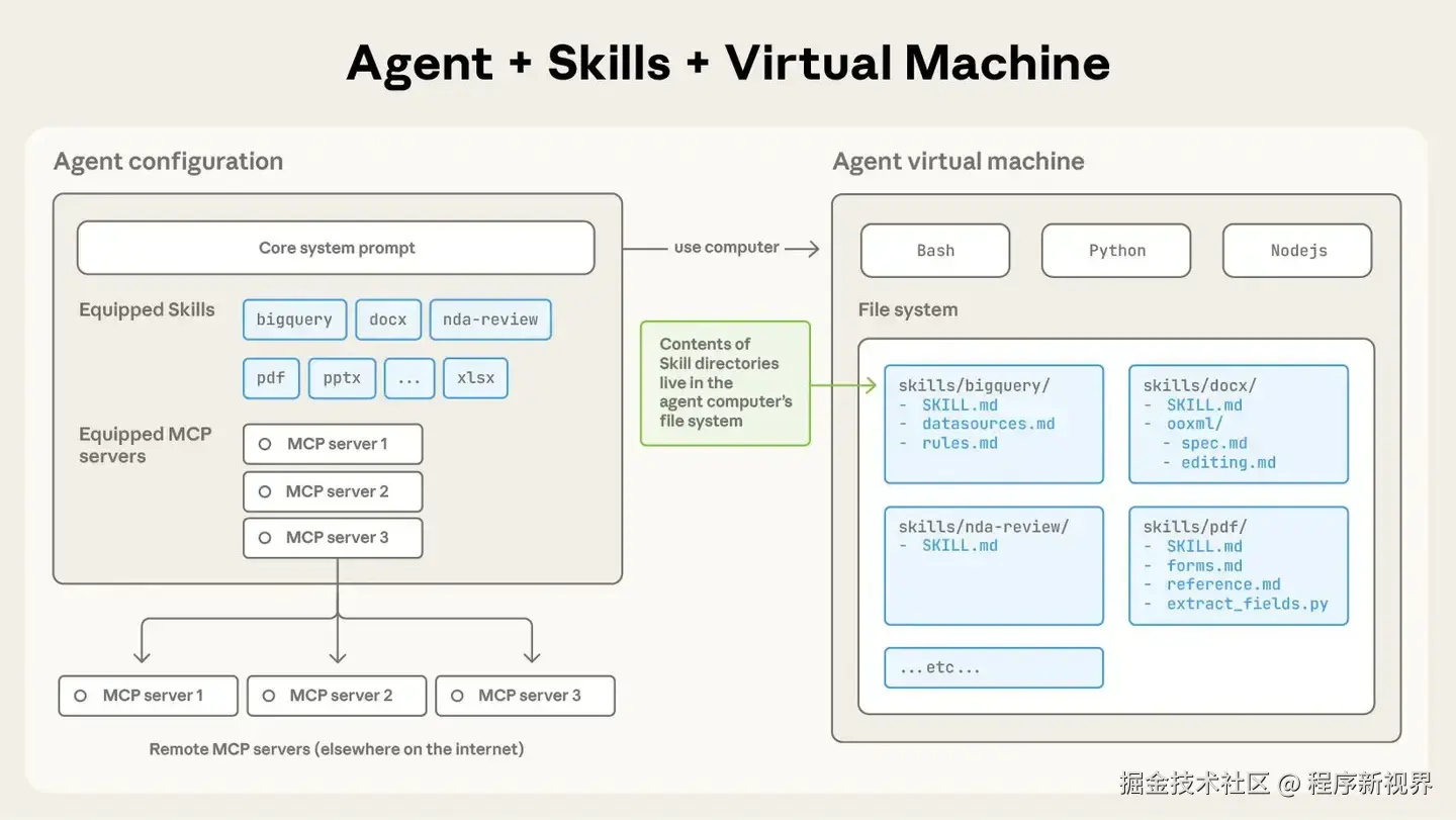 Agent Skills目录结构