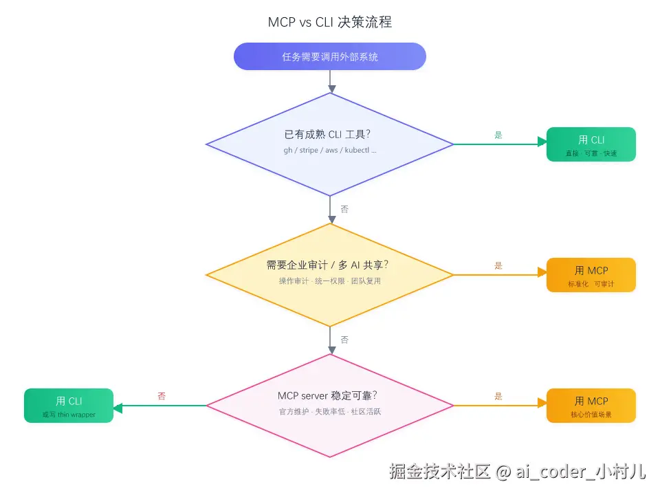 MCP vs CLI决策流程图