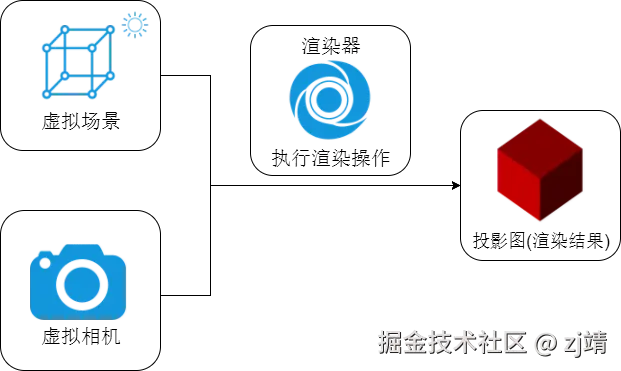 场景相机渲染器.png