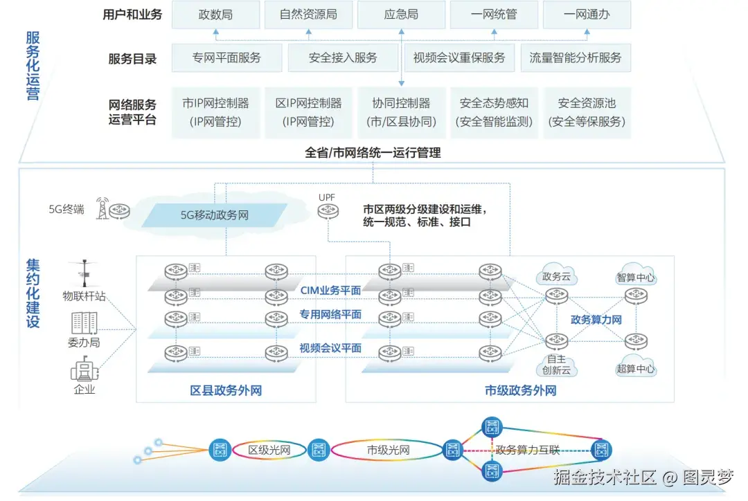 「下载」城市一张网2.0研究报告（2024版）：实现智慧城市一网通办、一网统管、一网协同以等各领域跨应用场景从单向管理走向双向互动