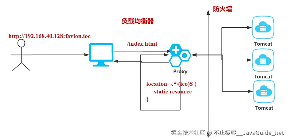 JavaGuide_Nginx_应用实战_动静分离.png