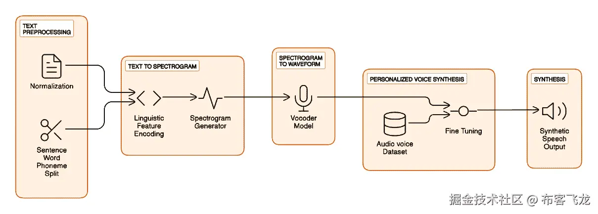 图 9.1 – TTS 语音合成流程