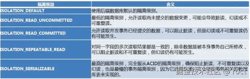 隔离级别