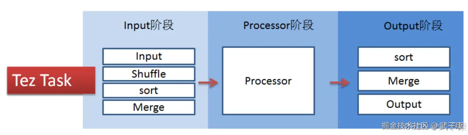 Tez Task 原理分析