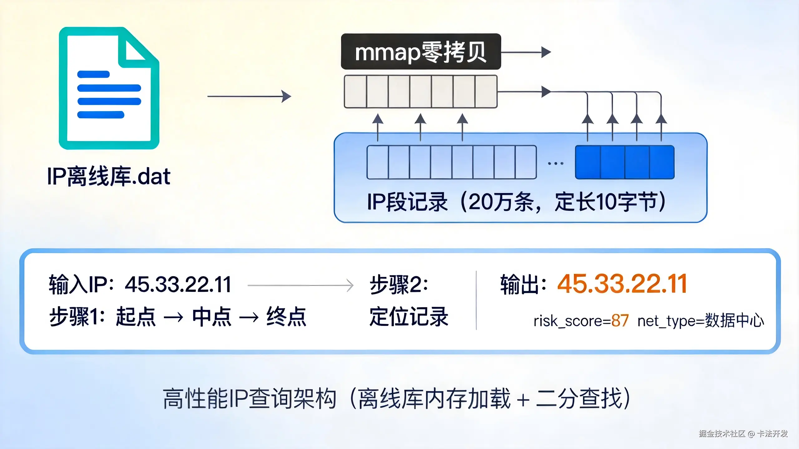 高性能IP查询架构（离线库内存加载 + 二分查找） - 展示IP离线库通过mmap零拷贝加载，二分查找快速定位IP段，返回风险评分和网络类型.png
