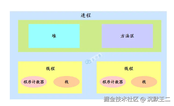 三分恶面渣逆袭：进程与线程关系