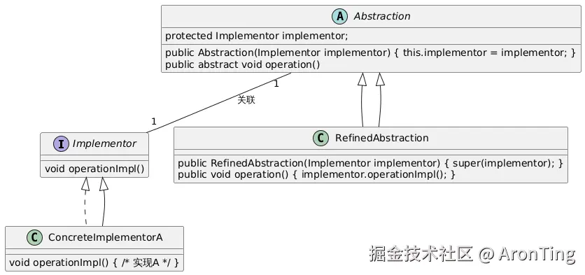 PlantUML Diagram