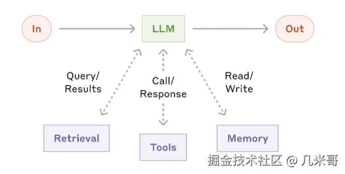 增强型LLM架构图 - AI代理系统的基础构建块