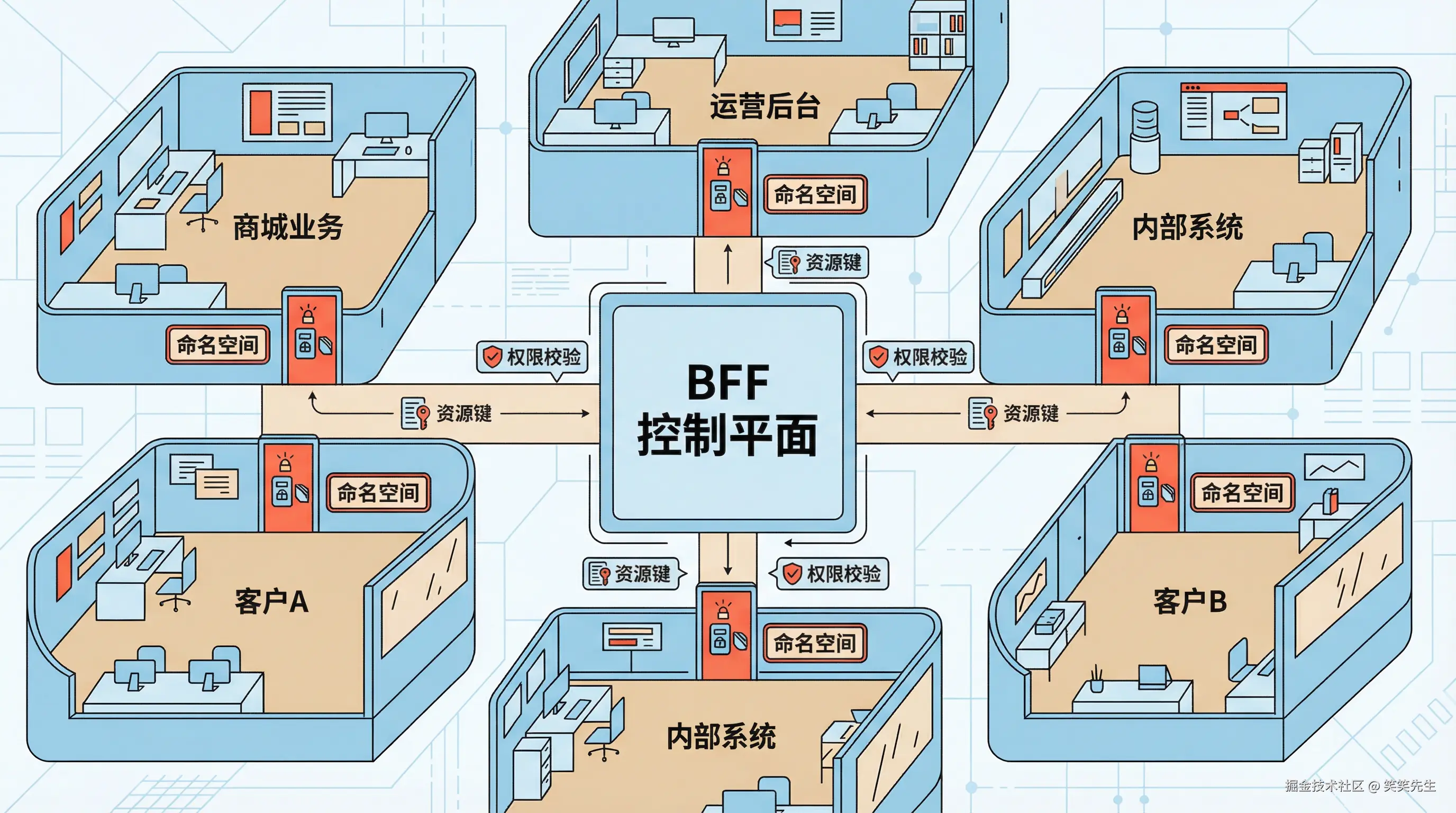 多租户隔离，保障各业务线互不干扰