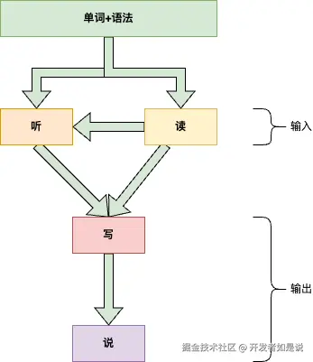 英语能力模型.drawio.png