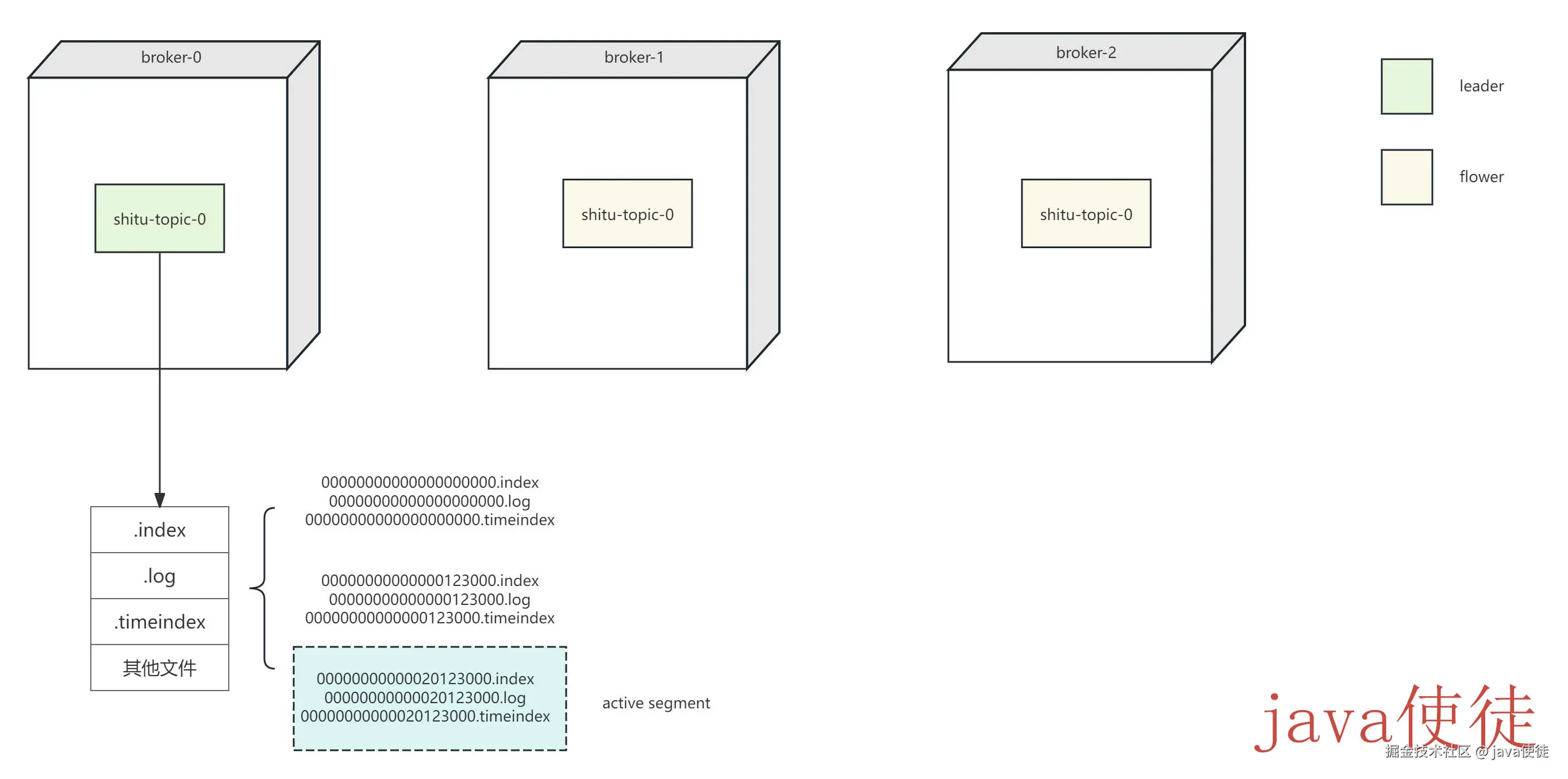 kafka leader-flower关系