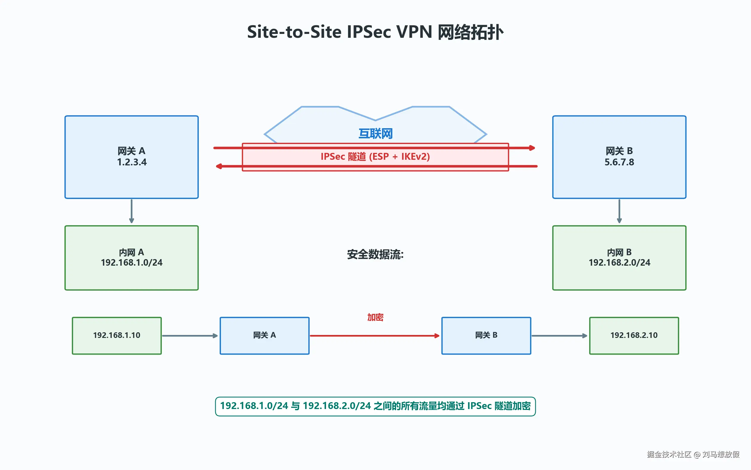 Site-to-Site IPSec VPN 网络拓扑