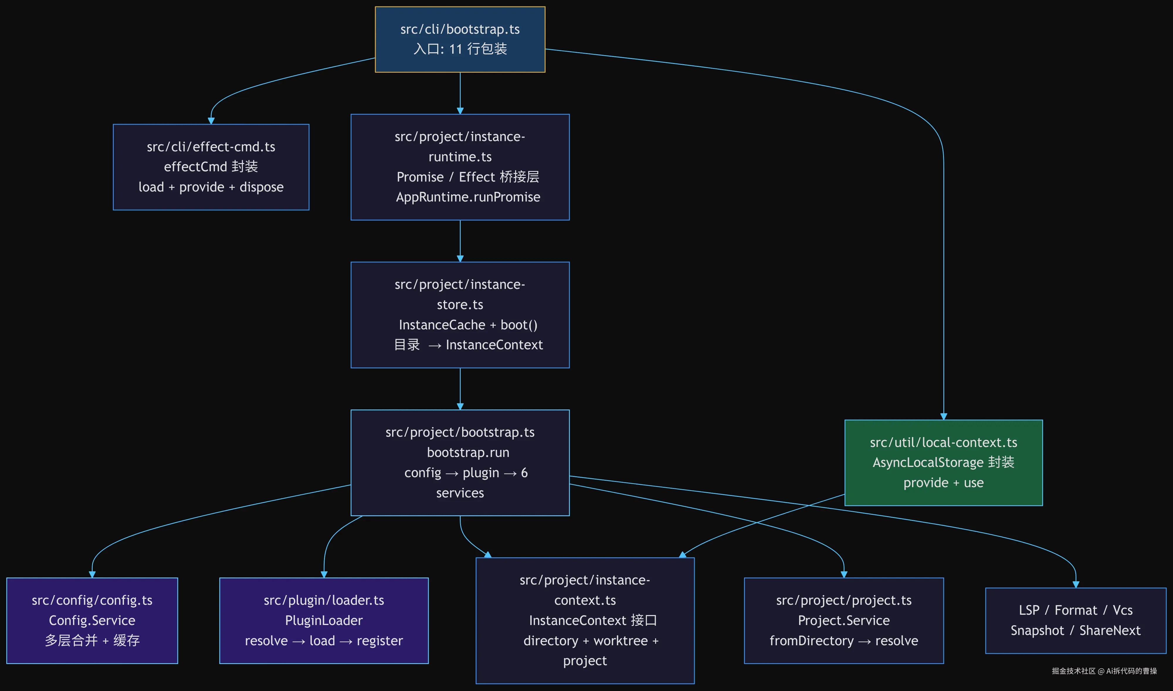 bootstrap 模块文件依赖树