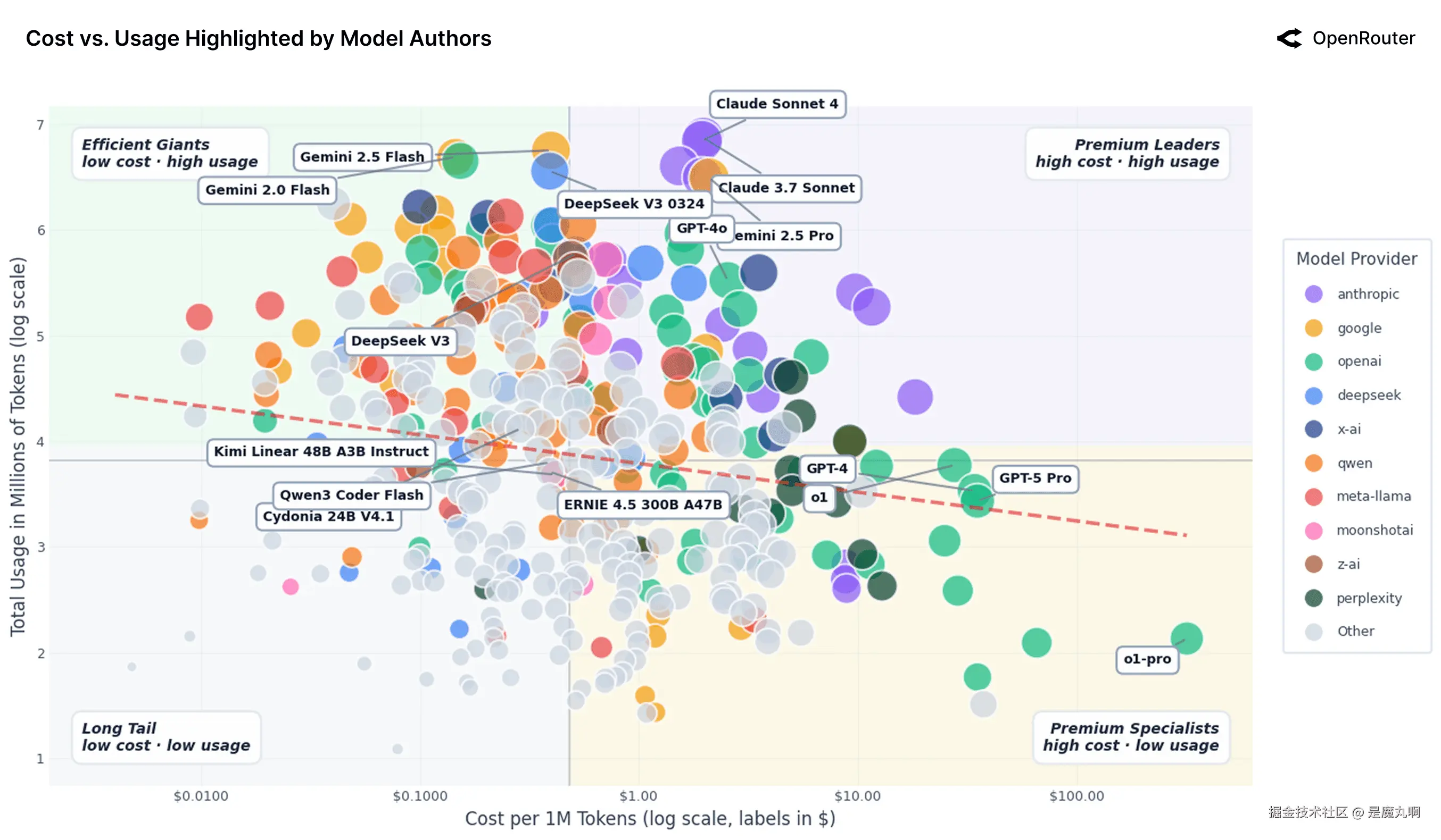 AI模型市场图：成本vs使用