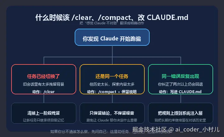 什么时候该 /clear、/compact、改 CLAUDE.md转存失败，建议直接上传图片文件