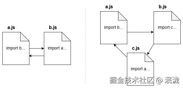 Diagram showing a two-way dependency loop and a three-way dependency loop.
