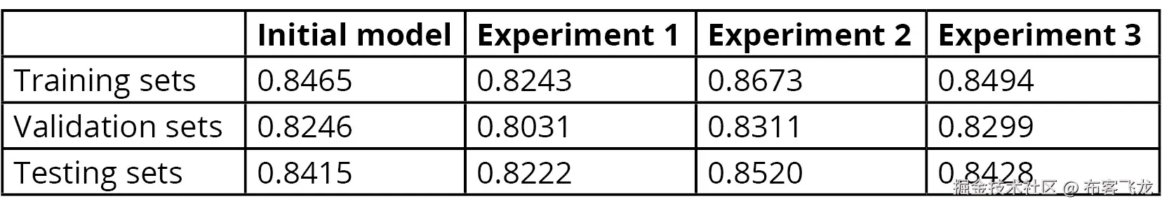 图 5.11：所有实验的准确度分数