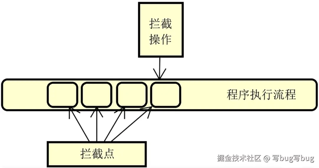 拦截器组成结构示意图