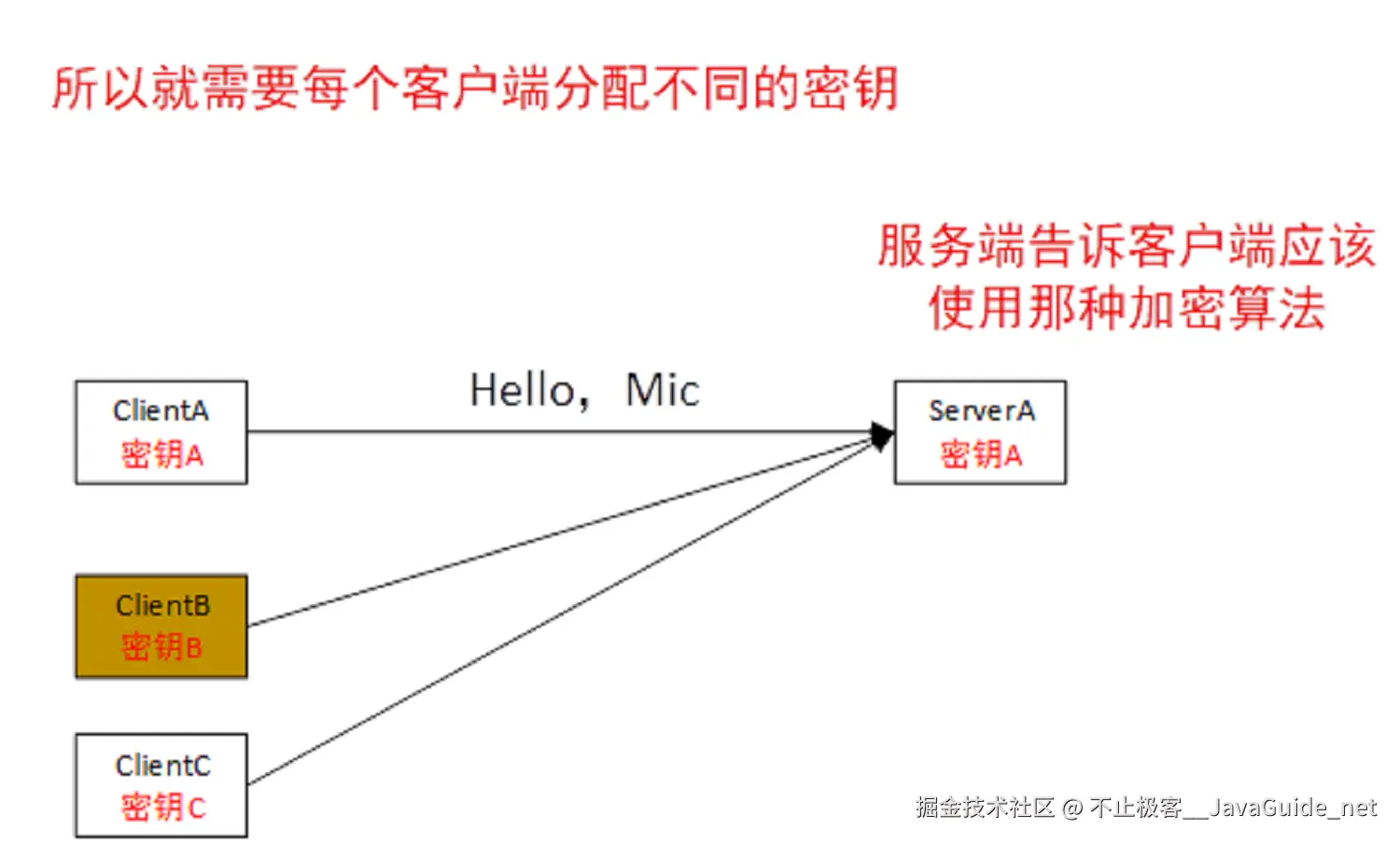 https-加密通信-不同客户端分配不同的密钥