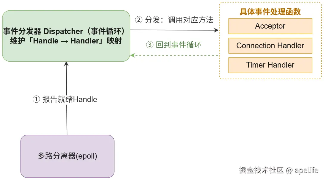 分发事件