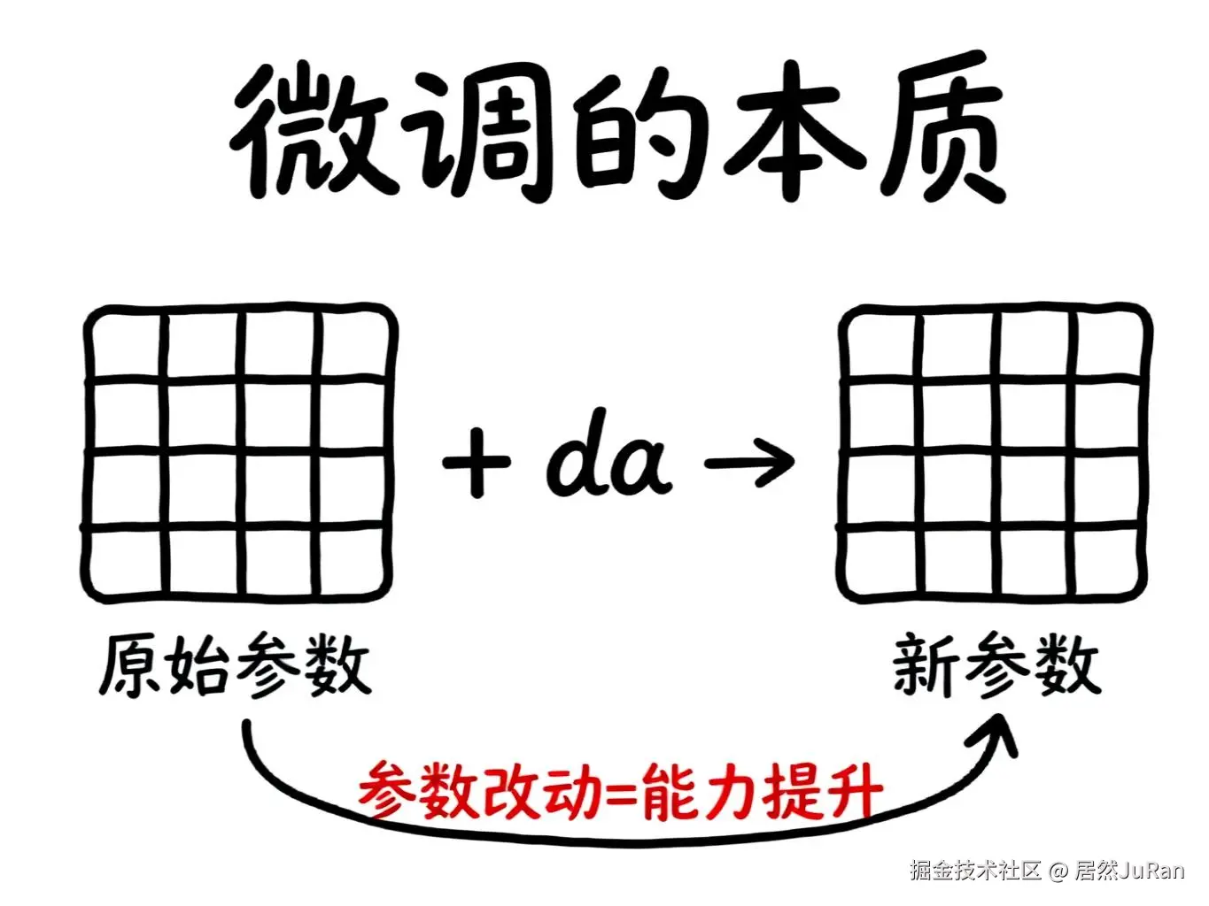 微调本质手绘图