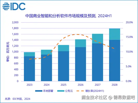 01 2024上半年中国商业智能与分析软件市场规模.bmp