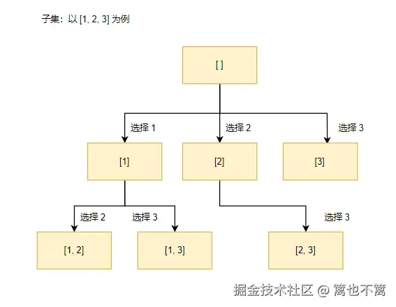 子集状态树