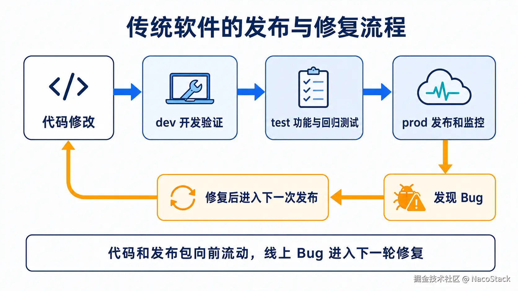 传统软件从代码修改到 dev、test、prod 及线上 Bug 回修的流程