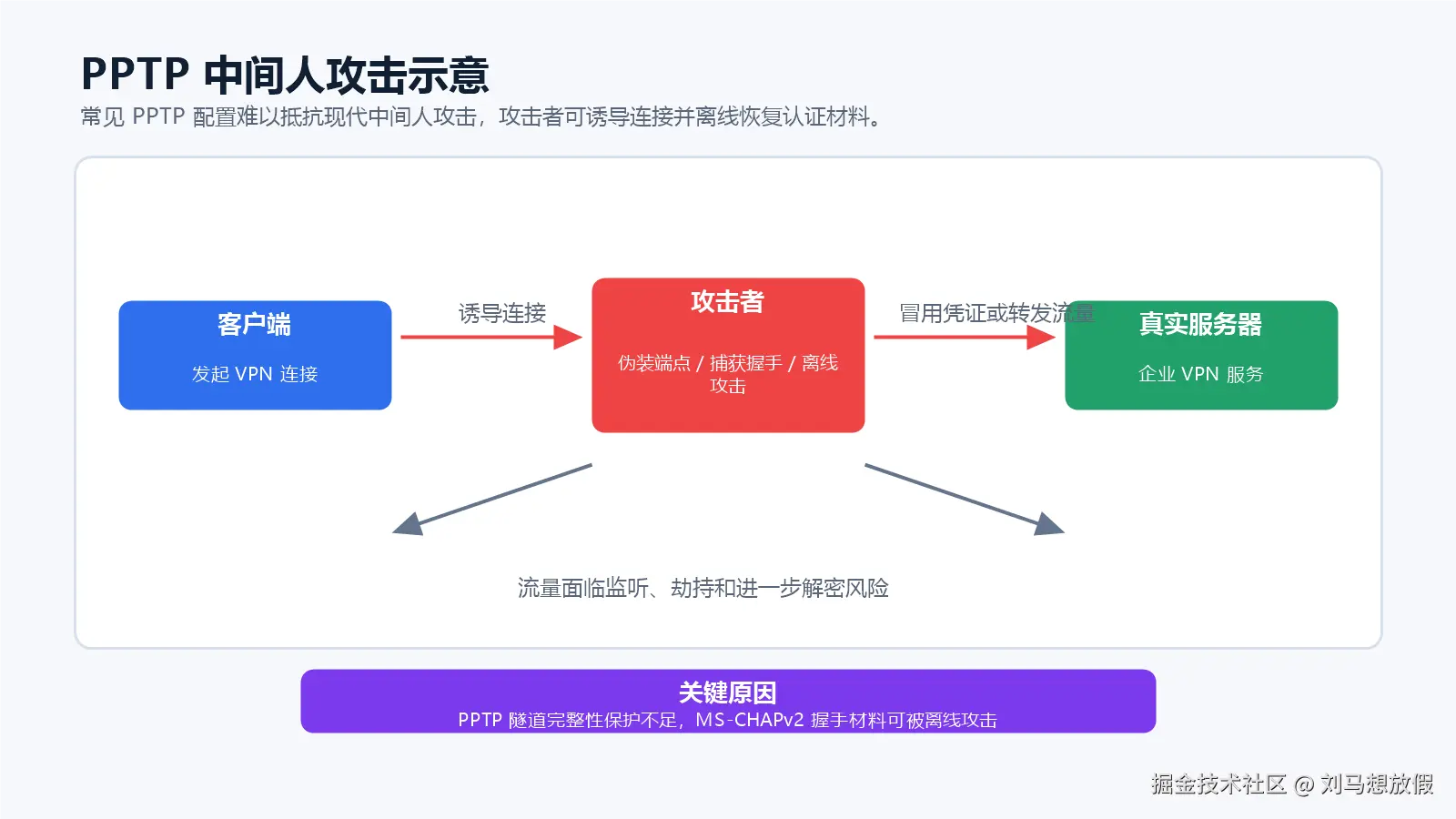PPTP 中间人攻击示意图