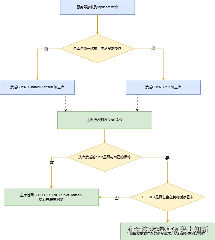 复制还是全量复制增量