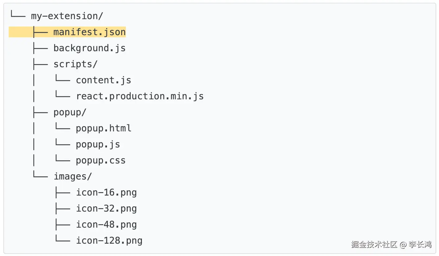 扩展程序文件夹的内容：manifest.json、background.js、script 文件夹、弹出式文件夹和 images 文件夹。