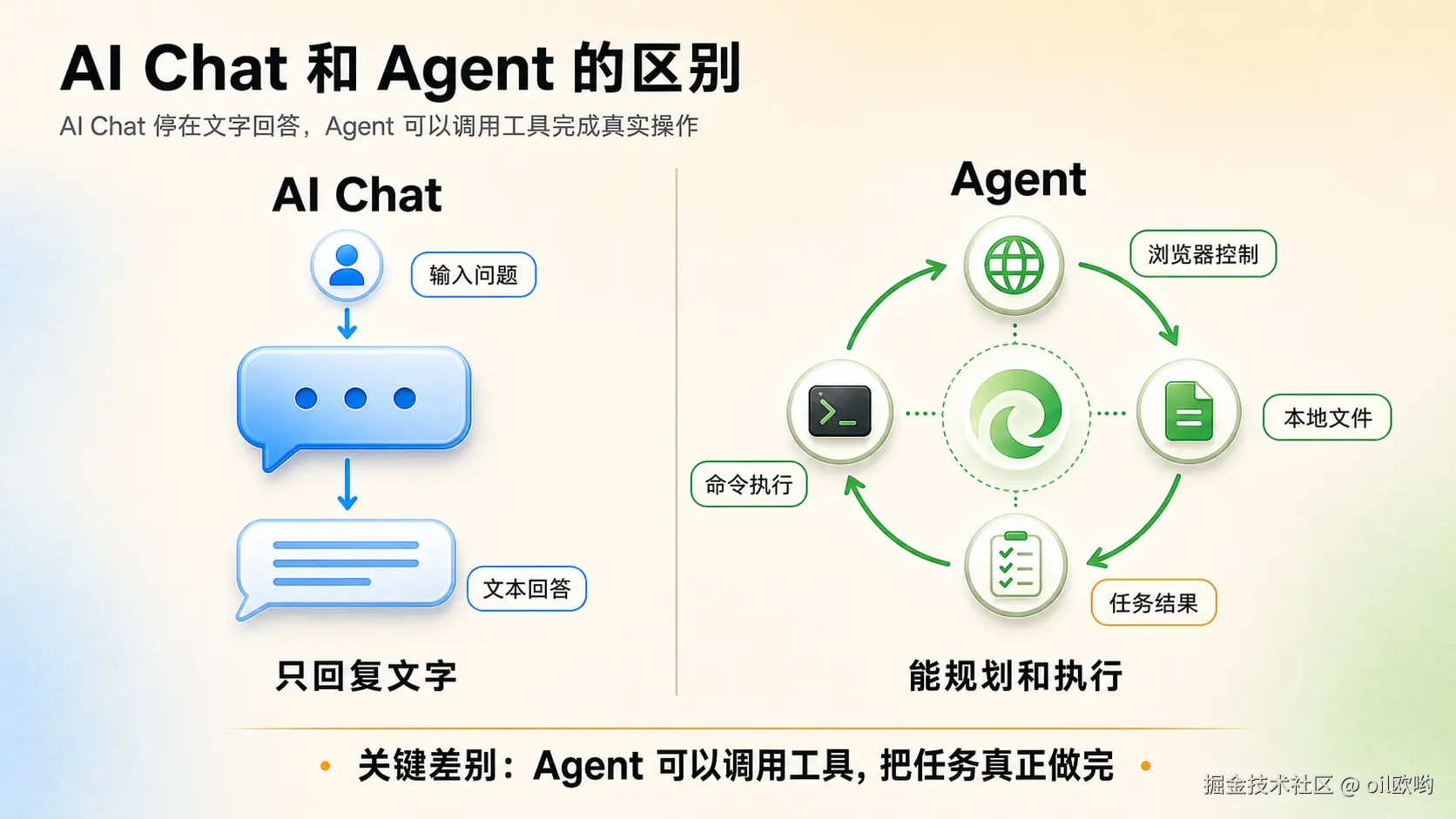 AI Chat 和 Agent 的区别