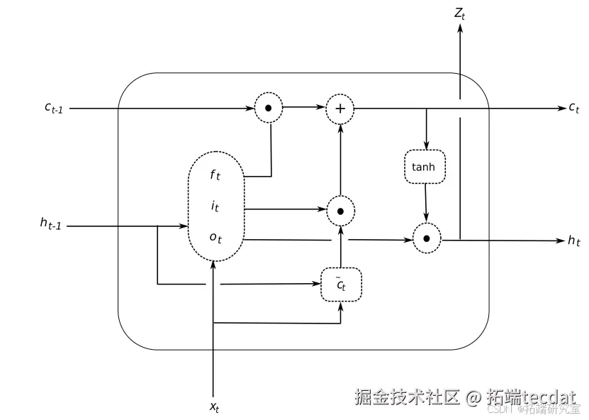 基本长短期记忆单元
