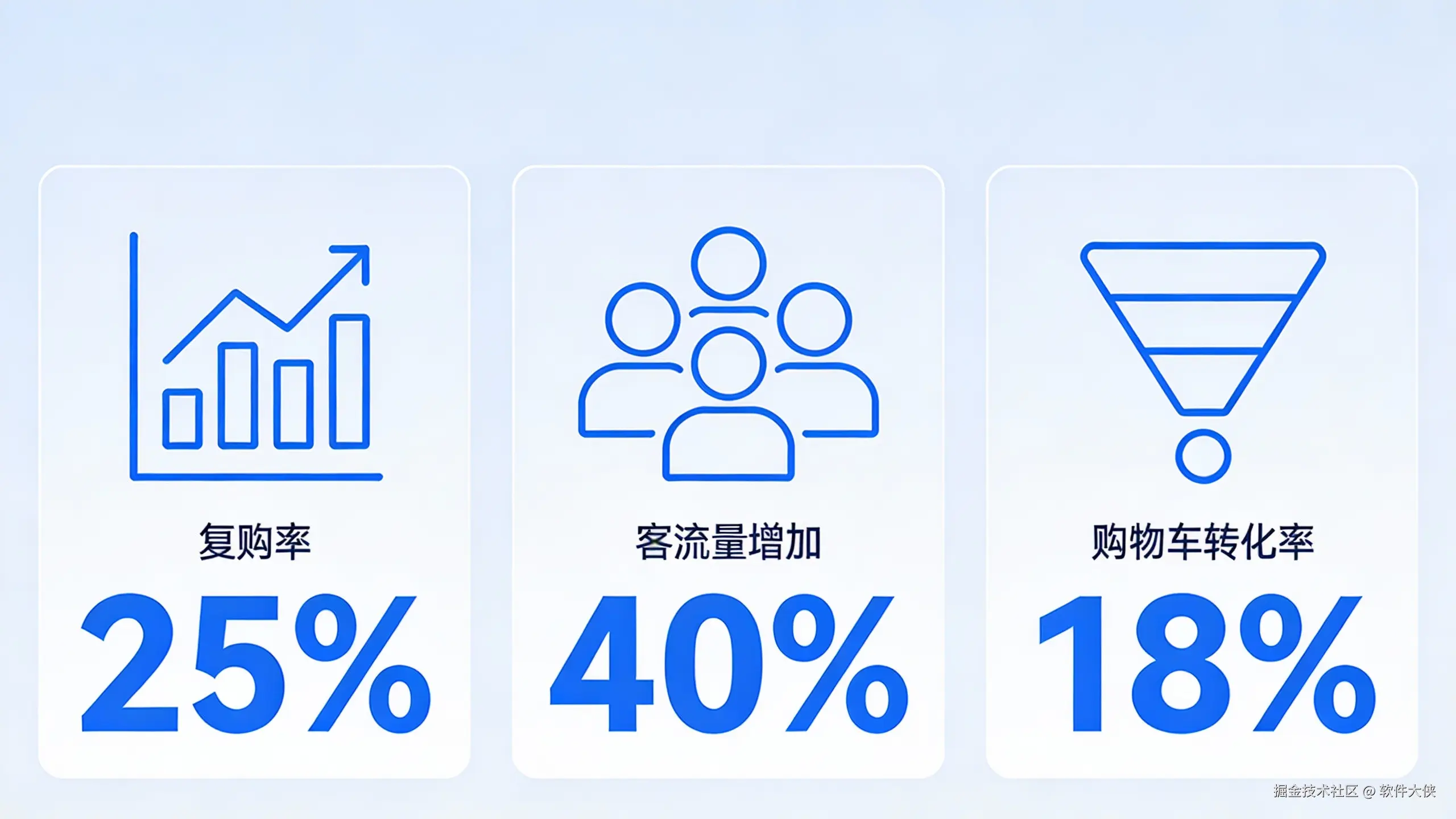 一张三宫格拼图，展示数据增长。左格是一个向上的复购率折线图图标；中格是多个人头图标，表示客流量增加；右格是一个购物车转化率漏斗图。每个格子的主图标下方都有一个醒目的增长百分比数字。整体为扁平化设计，科技感十足。