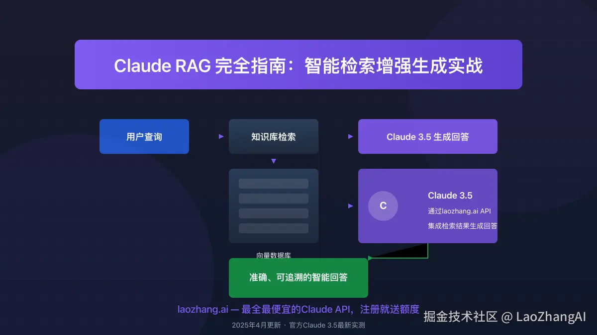 Claude RAG系统架构图