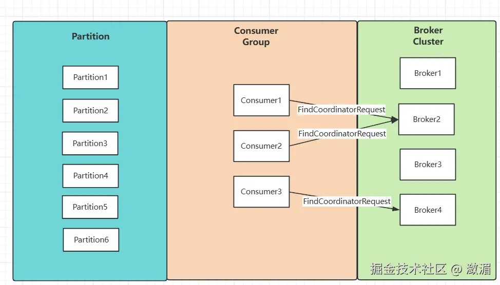 Consumer发送寻找协调者Broker节点
